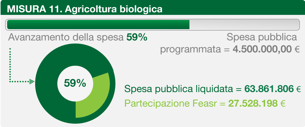 Avanzamento della spesa PSR Marche 2014-2020, misura 11